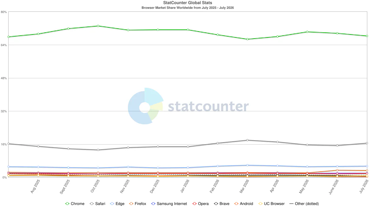 Browser market share worldwide showing Chrome dominance in the Playwright vs. Puppeteer decision