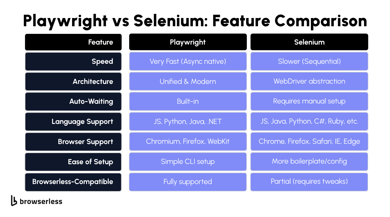 Feature comparison of Playwright and Selenium, including speed, architecture, language support, browser support, and setup complexity