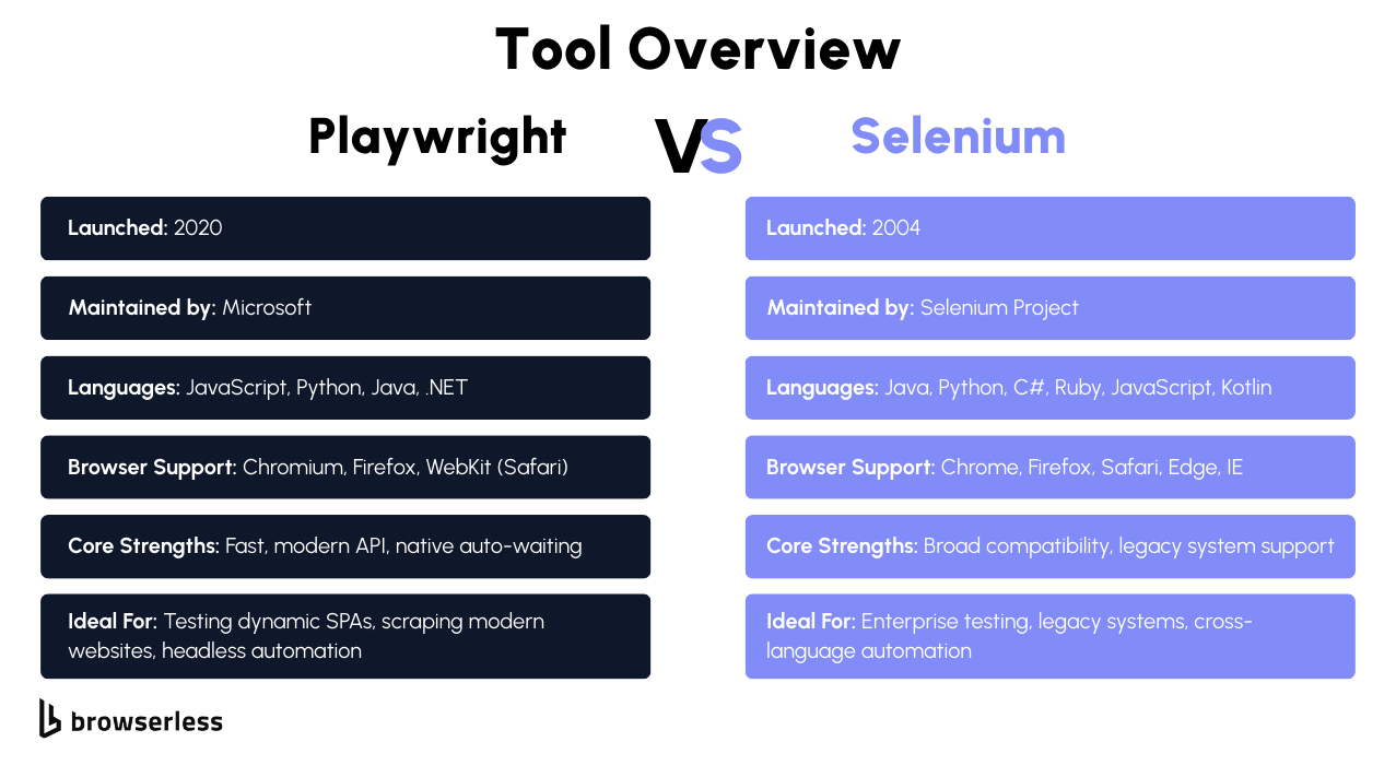 Overview of Playwright and Selenium including launch year, language support, browser support, and key strengths for web automation