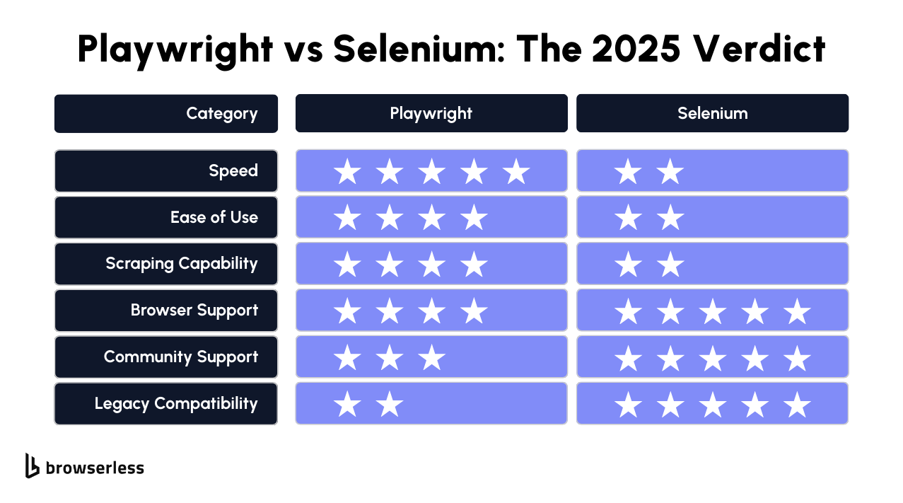Playwright vs Selenium verdict comparison of speed, ease of use, scraping, browser support, community, and legacy compatibility