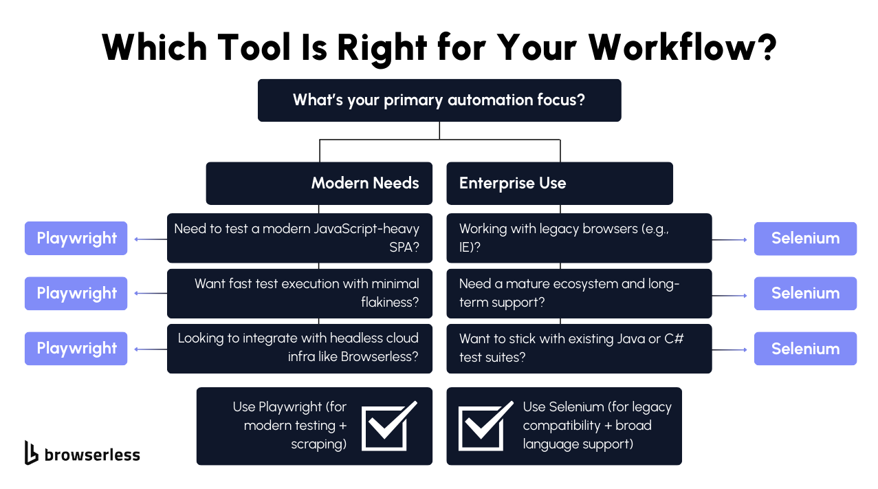 Flowchart for choosing between Playwright and Selenium based on testing focus like modern apps or enterprise legacy systems