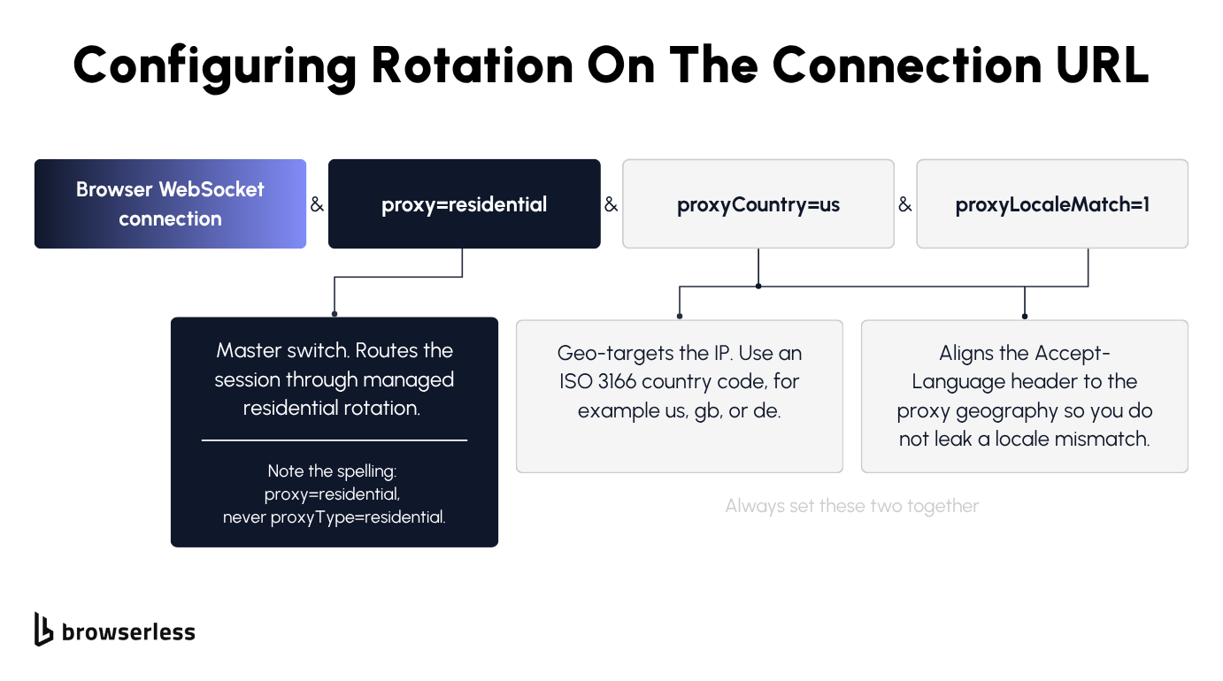 Annotated browser WebSocket connection URL showing the proxy, proxyCountry, and proxyLocaleMatch query parameters