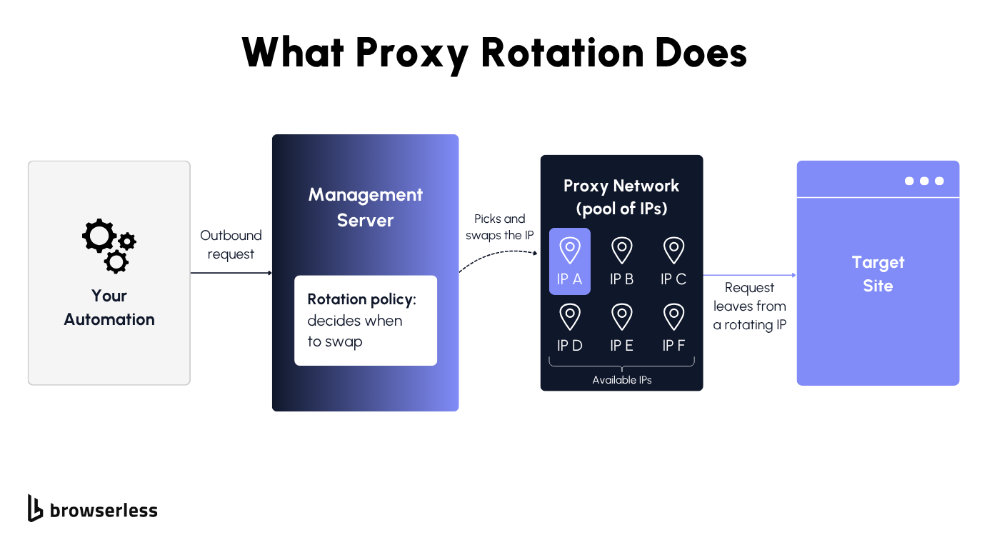 Diagram showing outbound requests routed through a management server that assigns a different IP from a proxy pool on each request