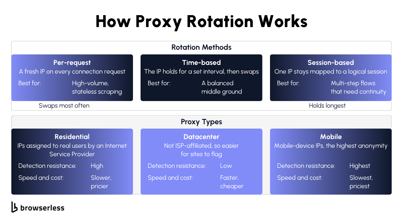 Proxy rotation comparison chart of per-request, time-based, and session-based rotation methods alongside residential, datacenter, and mobile proxy types
