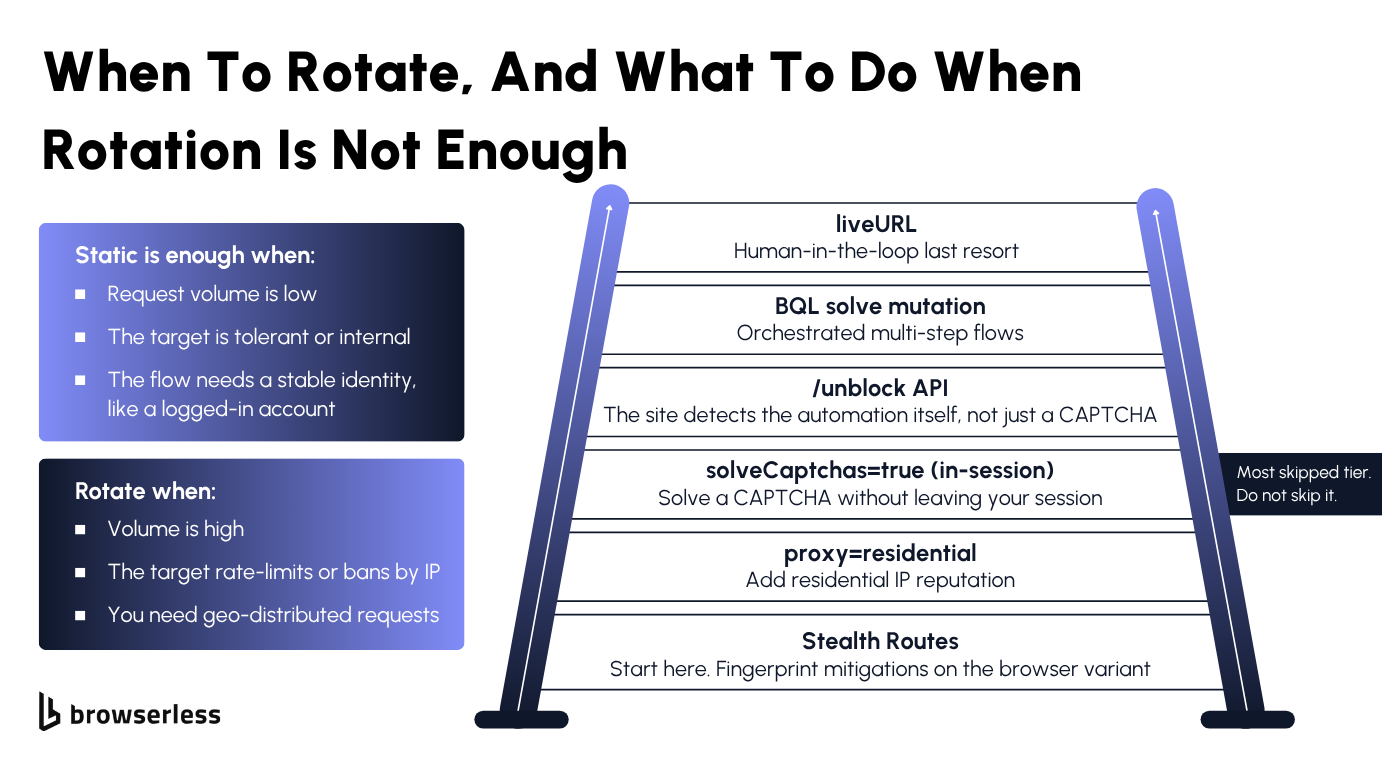 Proxy rotation decision flow contrasting static versus rotating proxies, followed by the layered escalation from stealth routes through residential proxies, in-session CAPTCHA solving, the unblock API, BrowserQL solve, and the liveURL human-in-the-loop fallback