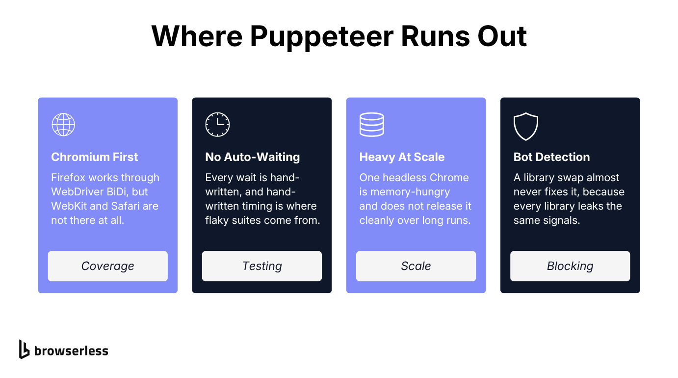 Four cards showing where Puppeteer runs out: Chromium-first coverage gaps, no auto-waiting for testing, memory-heavy sessions at scale, and bot detection that a library swap does not fix