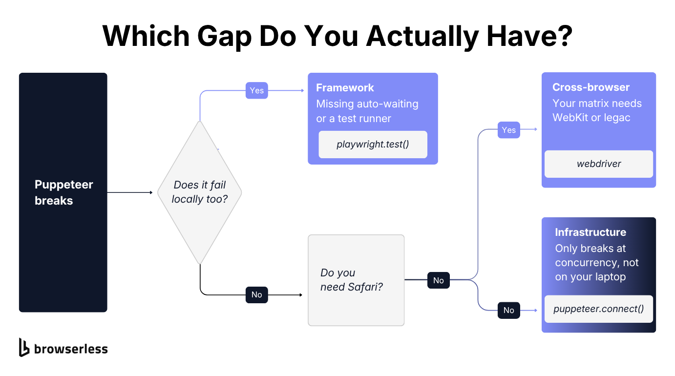 Decision flowchart for choosing a Puppeteer alternative: infrastructure, a WebDriver framework, or a Playwright test runner