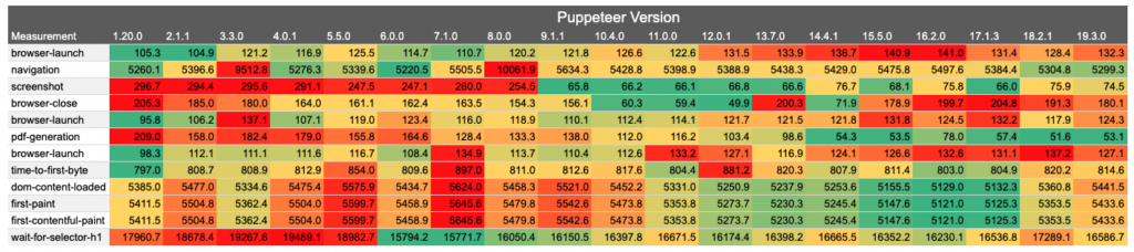 we went all the way back to version 1.20.0 of Puppeteer and tested up until 19.3.0