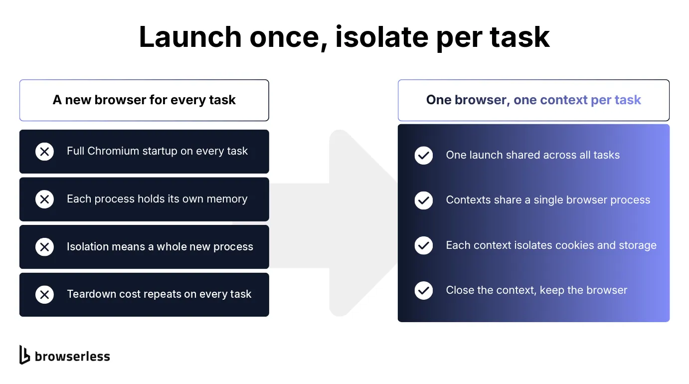Puppeteer performance before and after: launching a browser per task versus launching once and isolating each task in a browser context