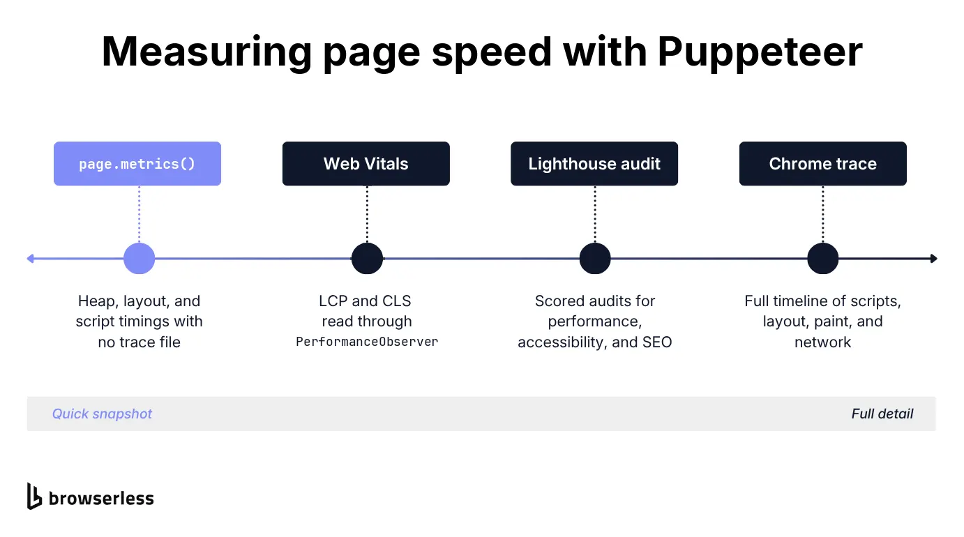 Four ways to measure page speed with Puppeteer placed on an axis from quick snapshot to full detail
