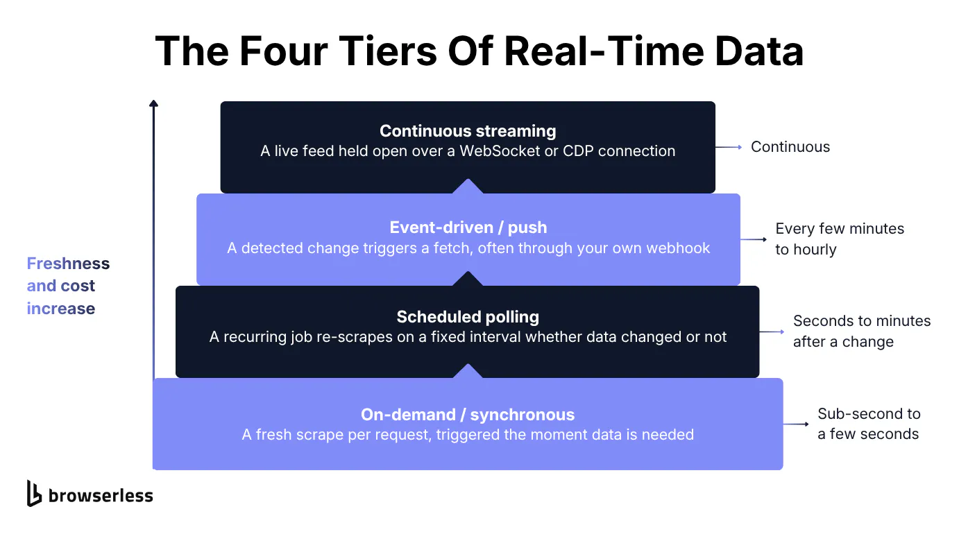 Diagram of the four real-time web scraping tiers from on-demand to continuous streaming, mapped against freshness and cost