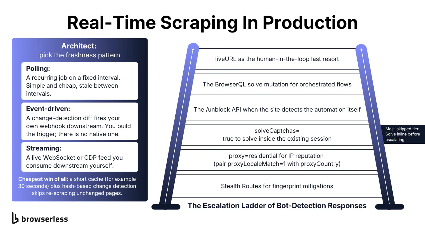 Bot-detection escalation ladder next to a map of polling, event-driven, and streaming freshness architectures