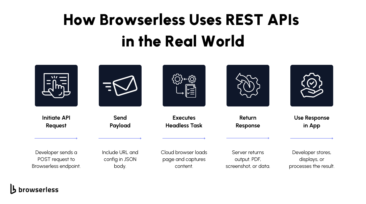 How Browserless Uses REST APIs in the Real World showing API request, payload, headless task execution, response, and app usage