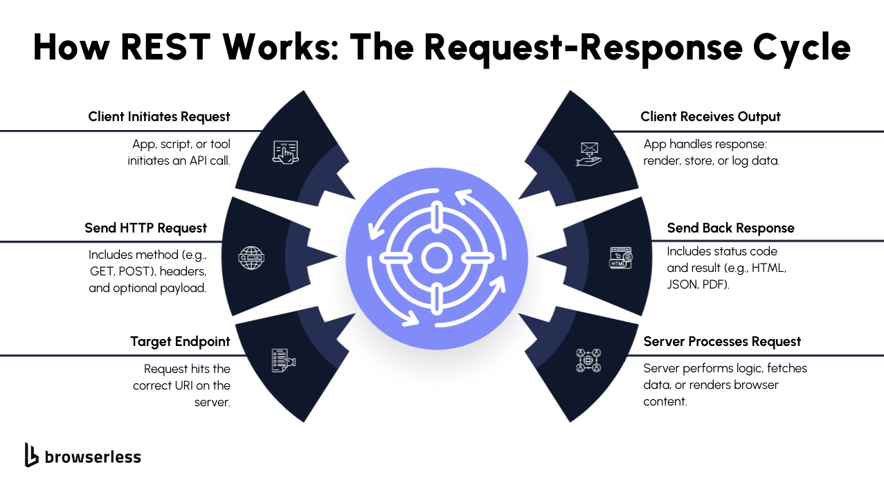How REST works explained with request response cycle from client request to server response with status codes and output