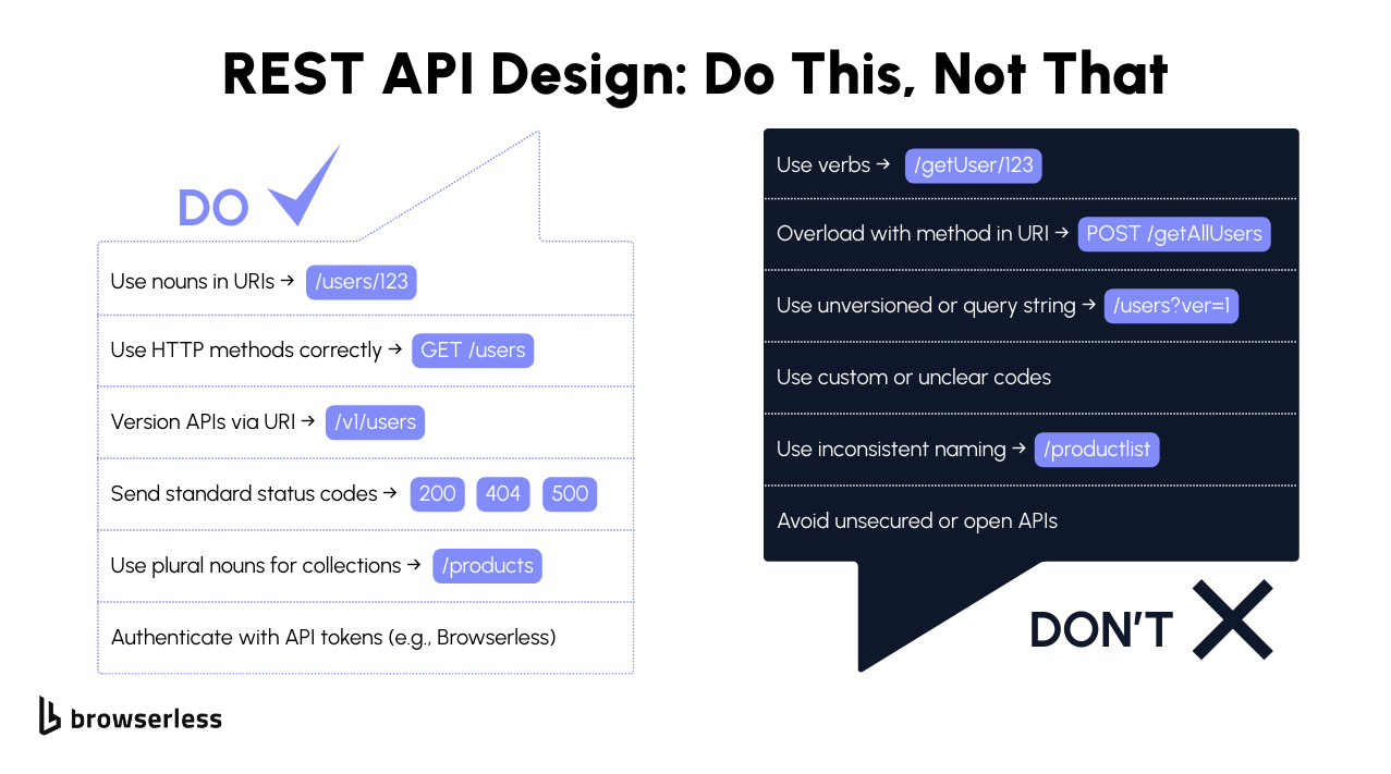 REST API Design best practices and mistakes including nouns in URIs, HTTP methods, versioning, standard status codes, and authentication