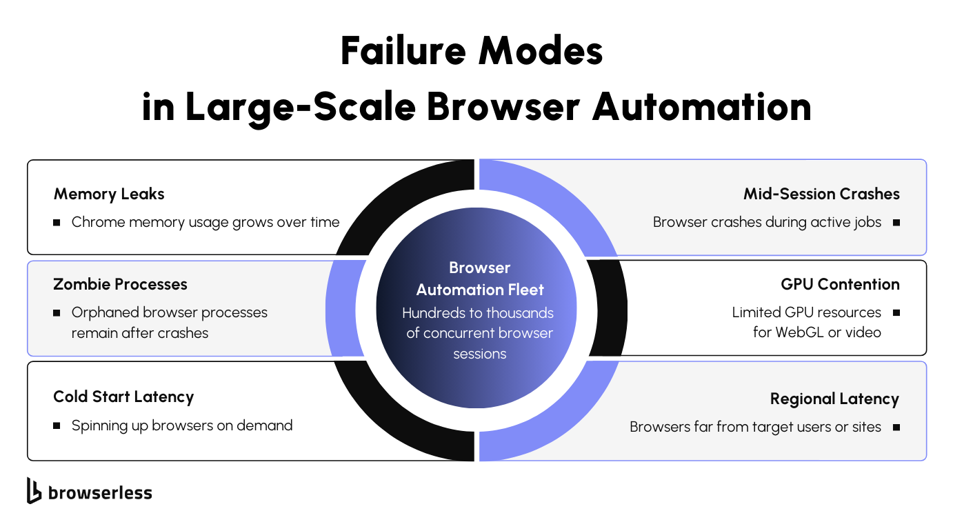 Graph showing failure modes in large scale browser automation