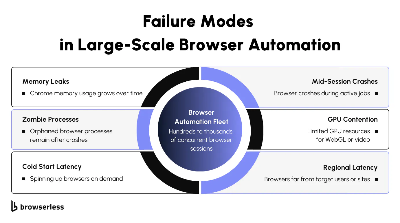 Graph showing failure modes in large scale browser automation