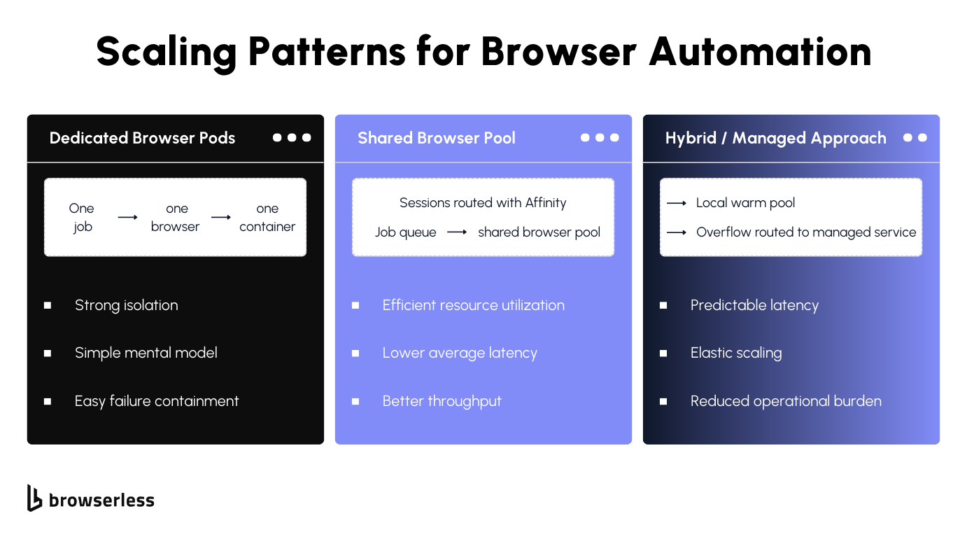 A diagram showing different scaling patterns for browser automation.