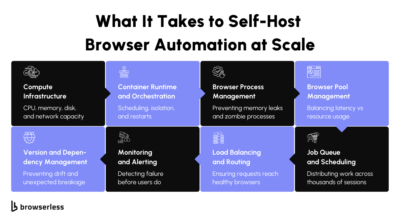 Diagram showing what it takes to self host browser automation at scale.