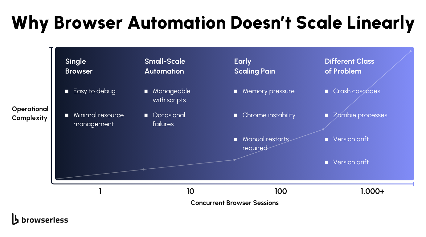 Diagram showing why browser automation doesnt scale linearly.