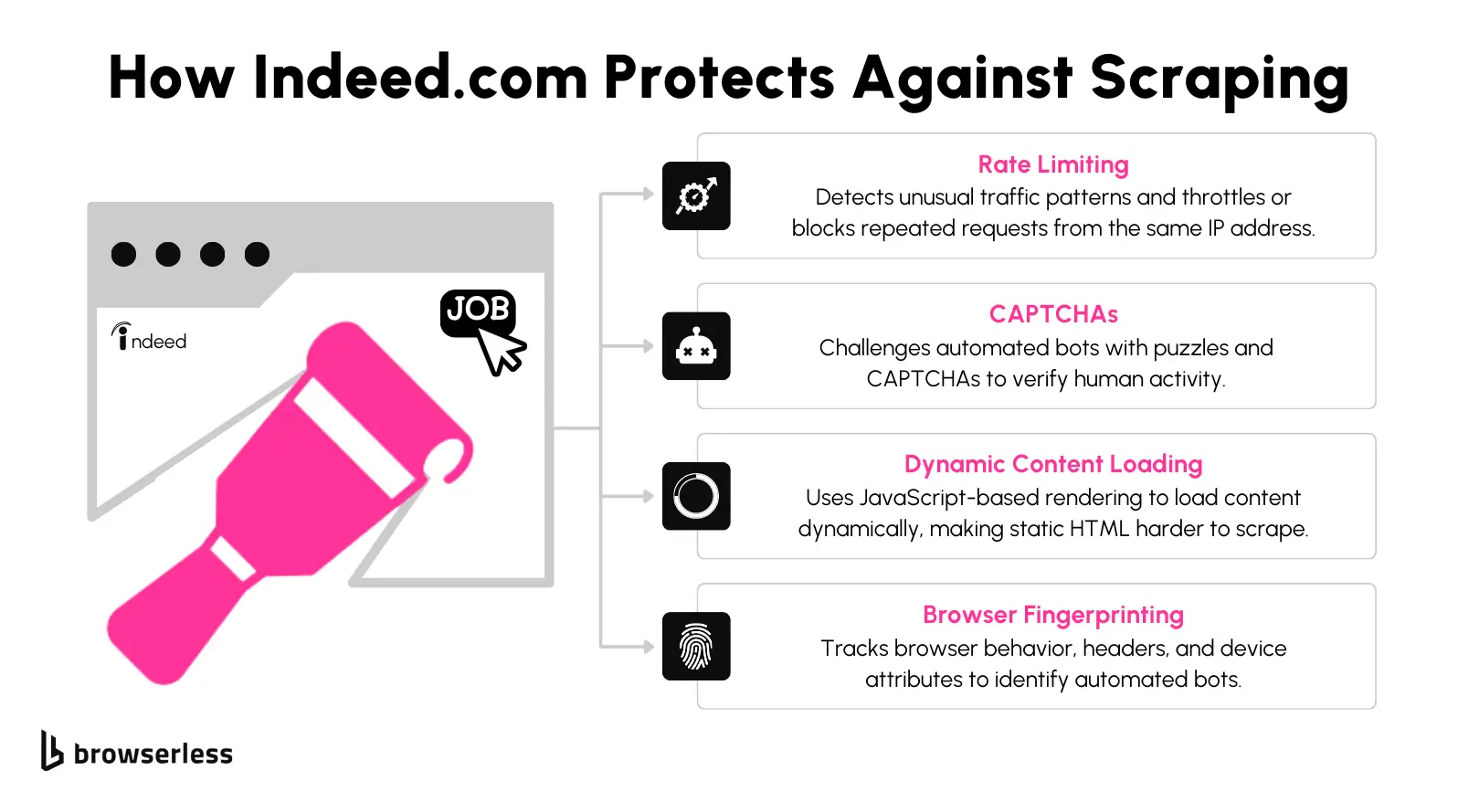 indeed-anti-scraping