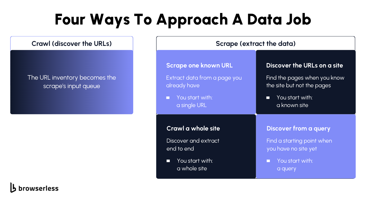 Diagram of the four ways to approach a data job: scrape one known URL, discover the URLs on a site, crawl a whole site end to end, or discover from a query, with the crawl's URL inventory feeding the scrape's input queue