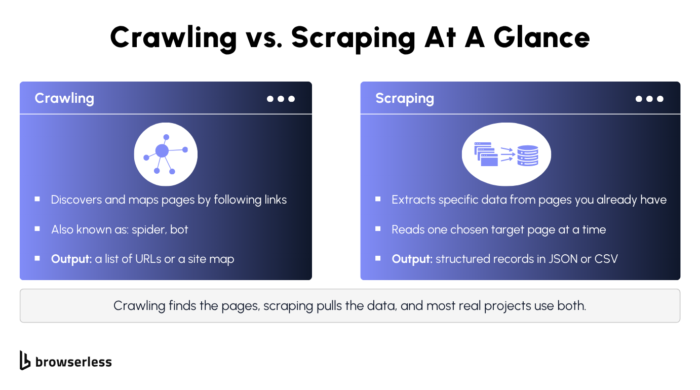 Side-by-side comparison of crawling, which discovers and maps pages by following links and outputs a list of URLs or a site map, against scraping, which extracts structured records in JSON or CSV from pages you already have