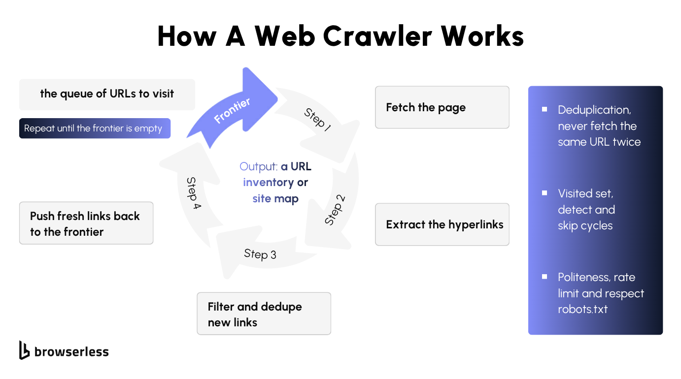 Diagram of how a web crawler works: a frontier queue feeding a loop that fetches a page, extracts the hyperlinks, filters and dedupes them, and pushes fresh links back until the frontier is empty, with guards for dedupe, a visited set, and politeness