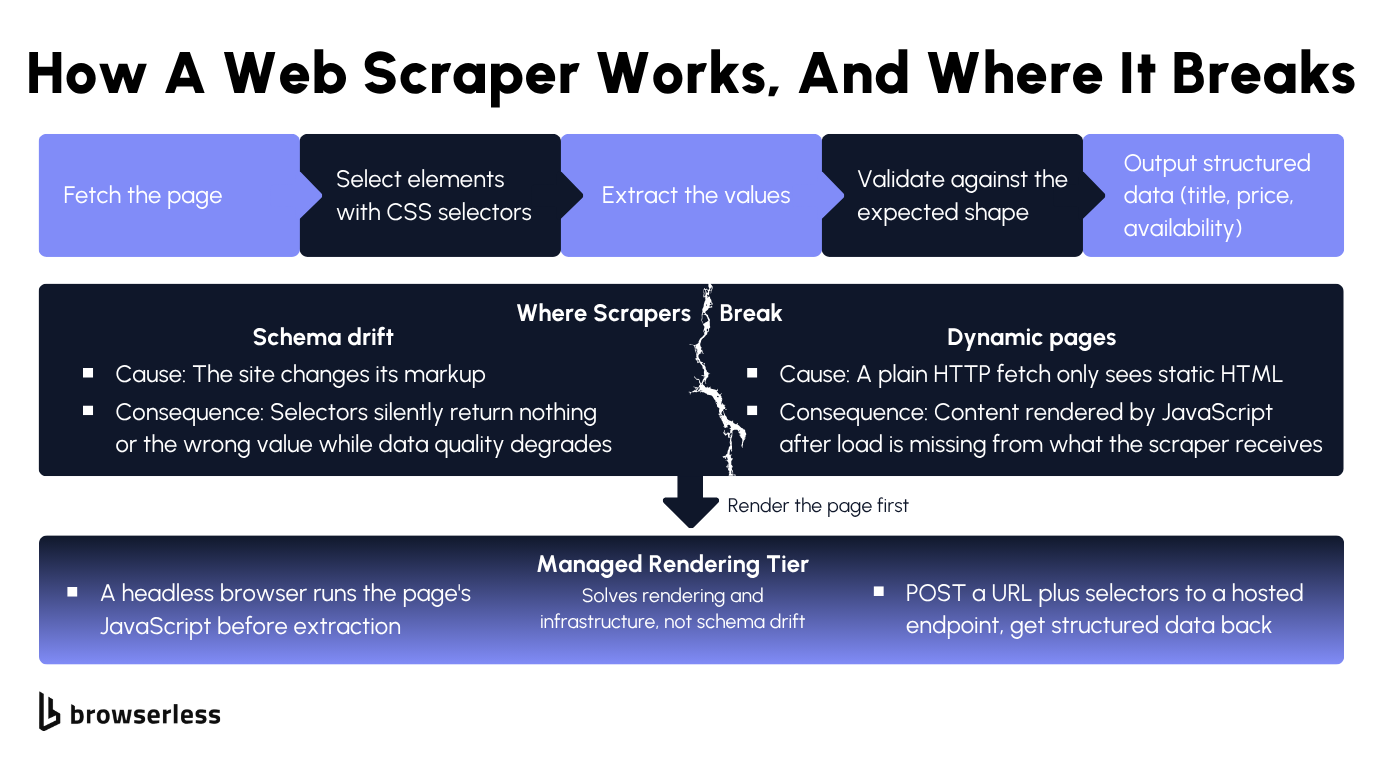 Diagram of a web scraper pipeline (fetch, select, extract, validate, output) and where it breaks, schema drift and dynamic pages, with a managed rendering tier that runs the page's JavaScript before extraction
