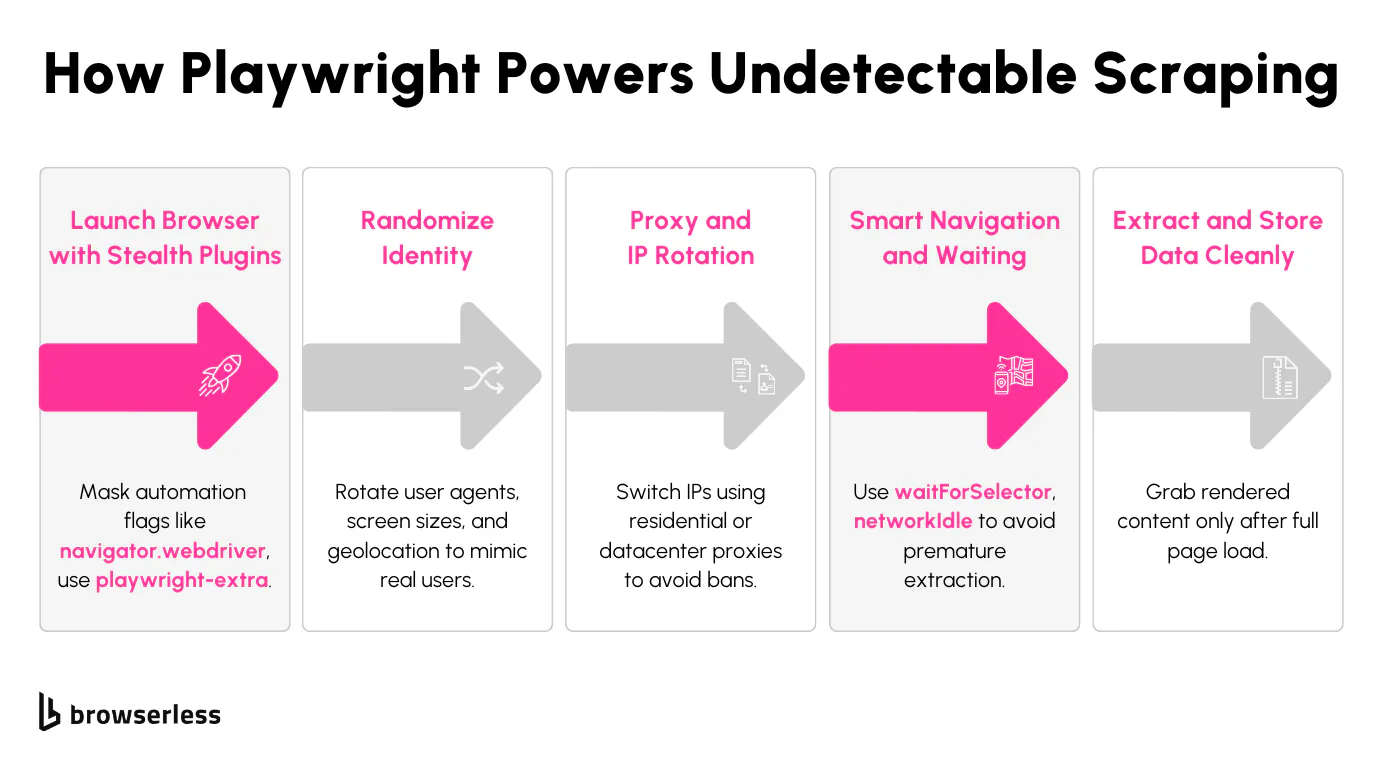 How Playwright avoids scraping detections