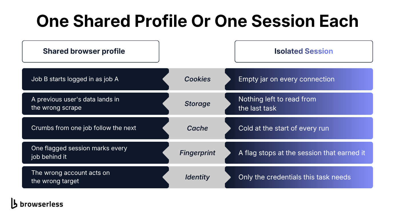 Comparison of a shared browser profile with an isolated browser session across cookies, storage, cache, fingerprint, and authenticated identity