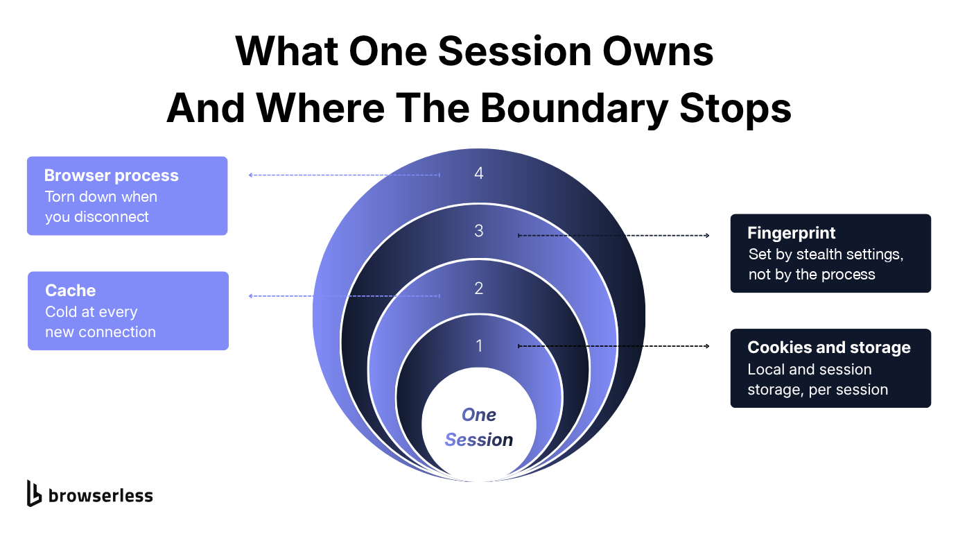 Concentric session boundary with cookies and storage at the center, then cache, then the browser process on the outside, with fingerprint sitting outside the default boundary