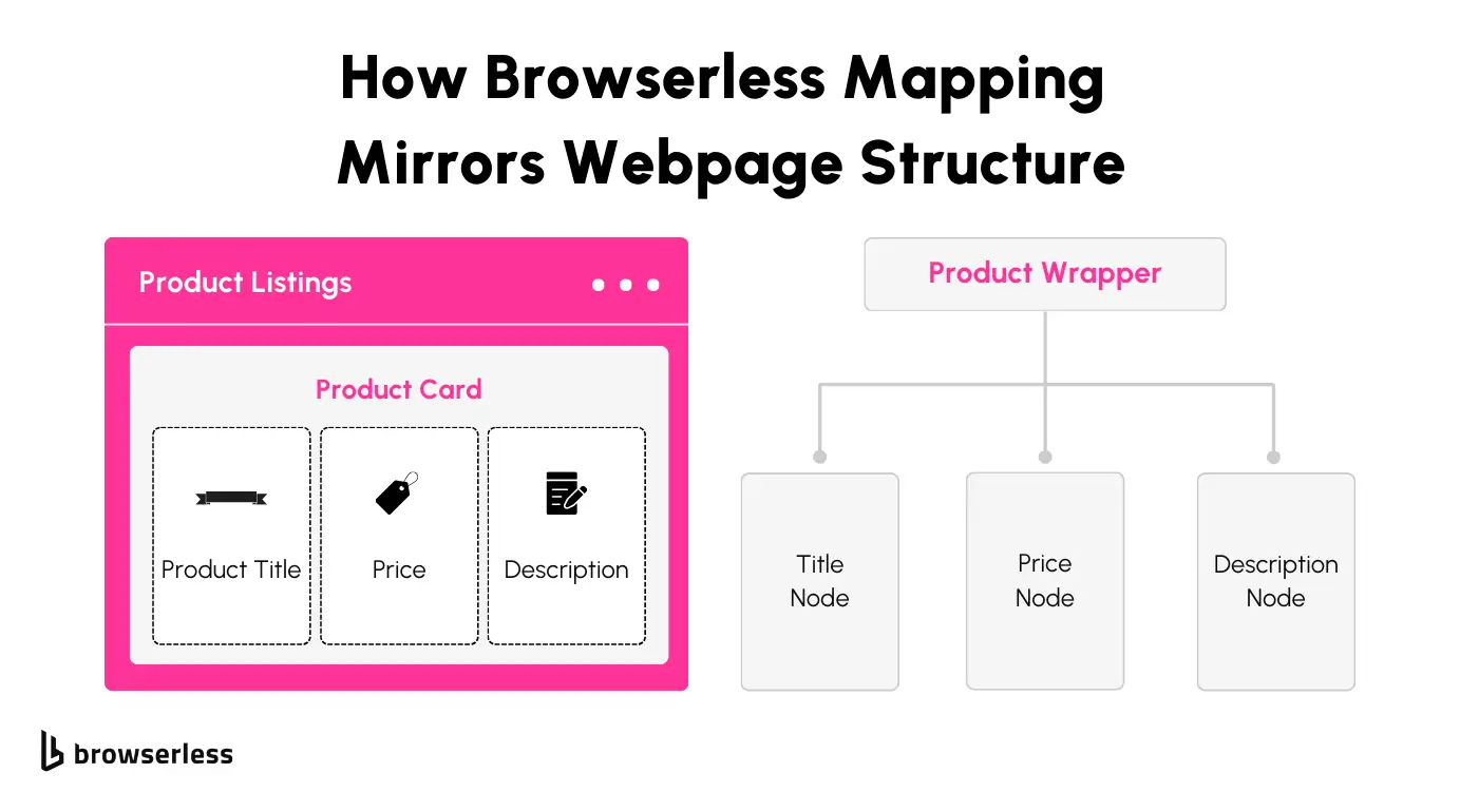 Diagram showing how Browserless’s Mapping feature works