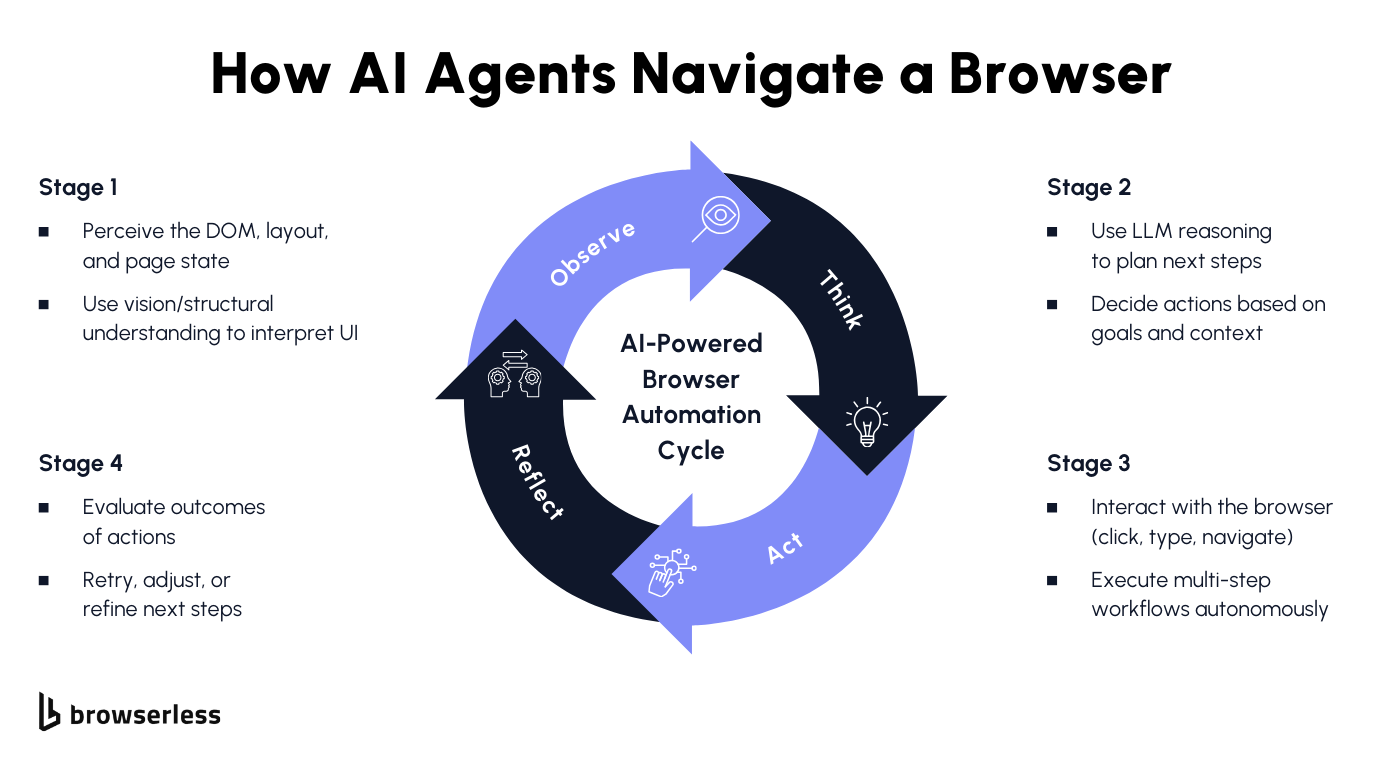 Companies want to automate more