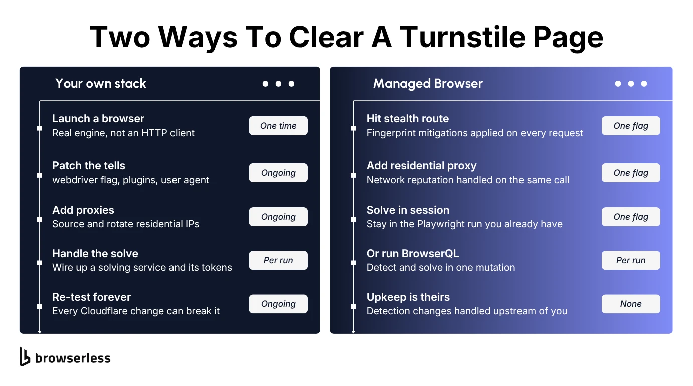 Side-by-side comparison of running your own Turnstile stack versus a managed browser, step by step