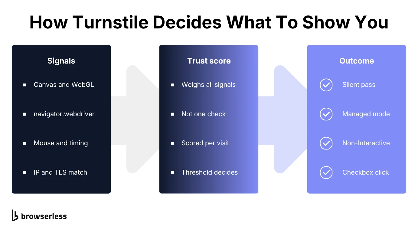 Diagram showing Turnstile pooling browser, behavioral and network signals into a trust score that selects the outcome