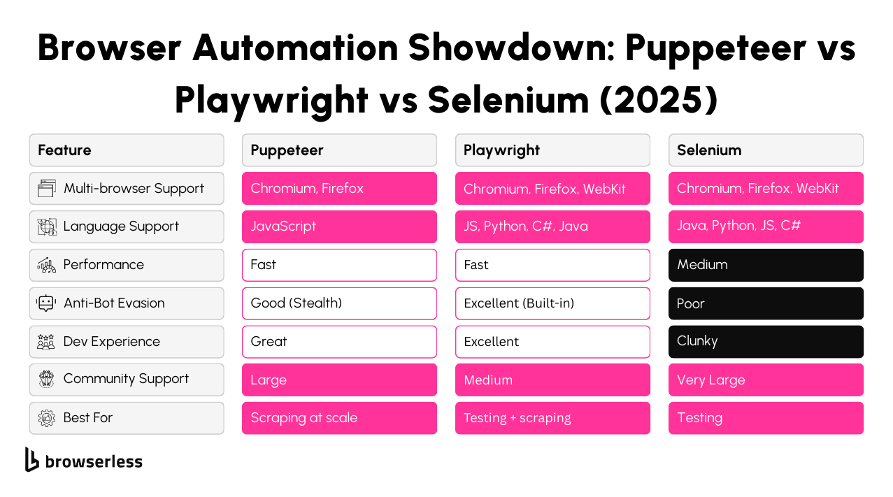 Puppeteer comparison chart