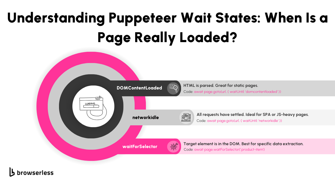Puppeteer wait states