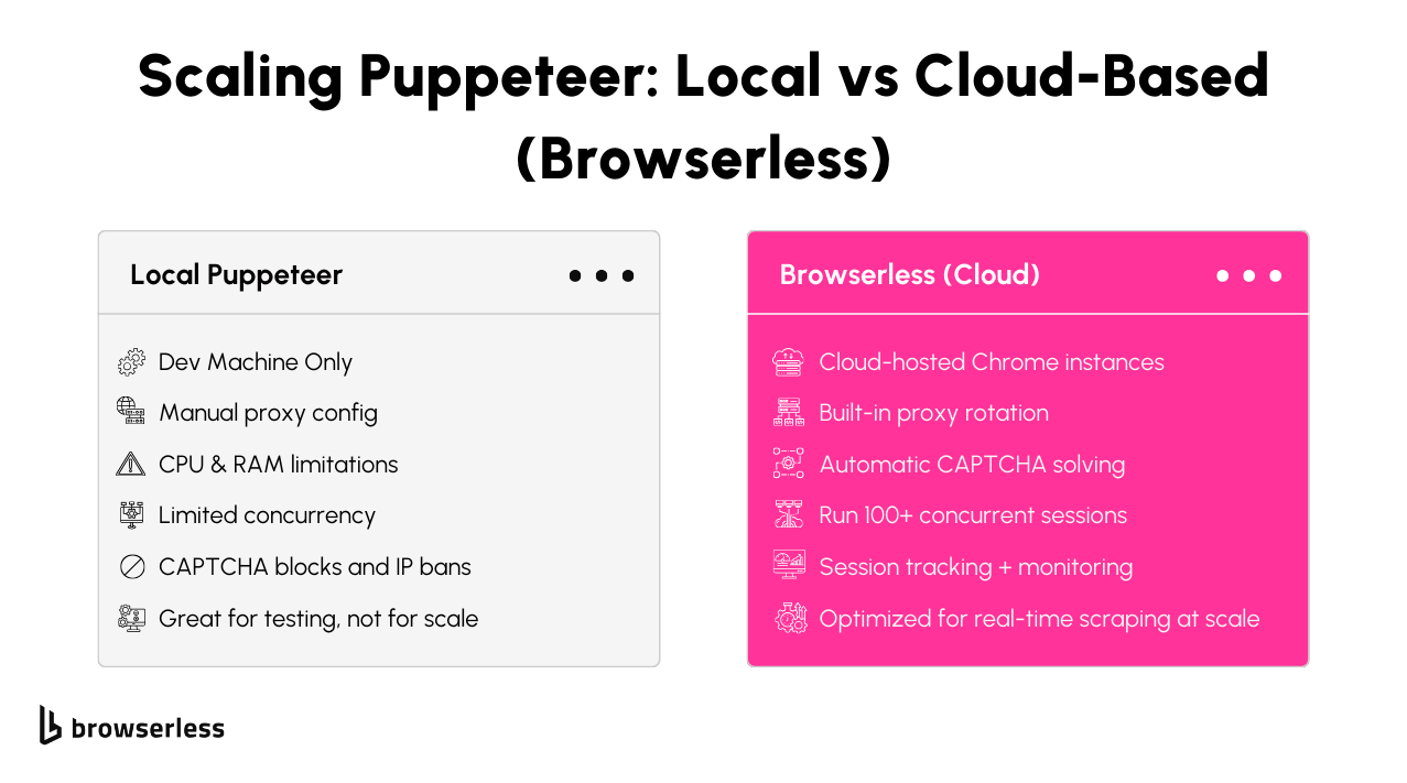 Scaling Puppeteer scraping