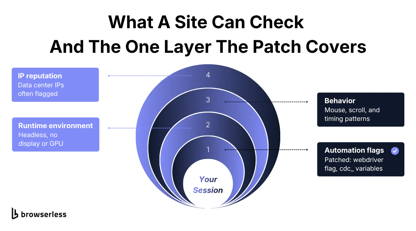 Undetected ChromeDriver detection layers: the patch covers automation flags, not environment, behavior, or IP reputation