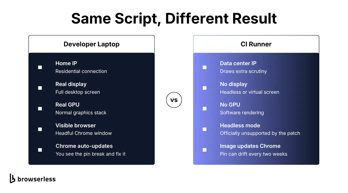 Undetected ChromeDriver on a laptop vs. a CI runner: home IP and real GPU vs. data center IP and headless mode