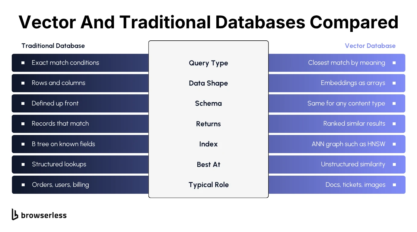 Vector and traditional databases compared across query type, data shape, schema, what each returns, index type, what each is best at, and typical role