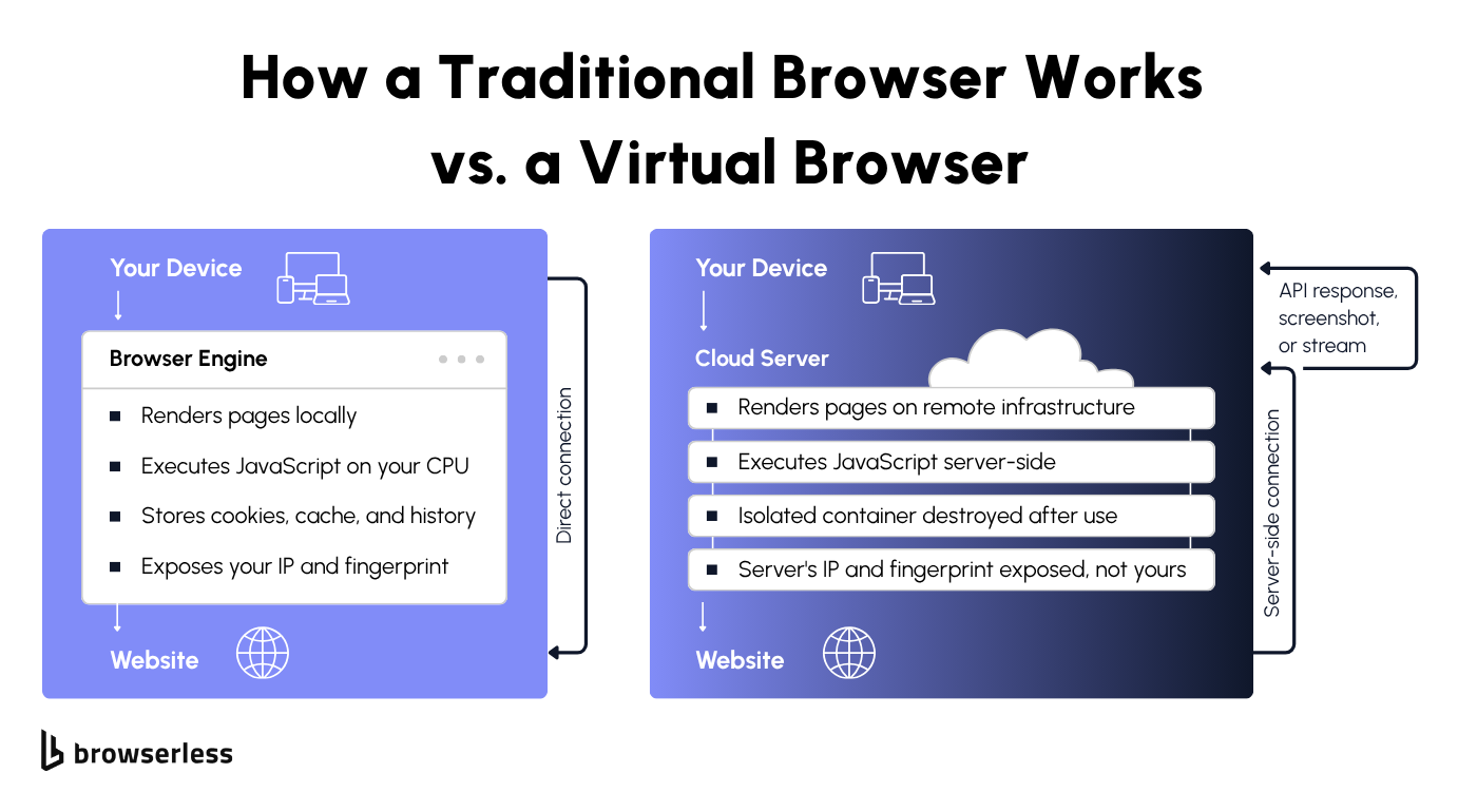 Diagram comparing a traditional browser running locally versus a virtual browser running on a remote cloud server with the visual output streamed back to the user