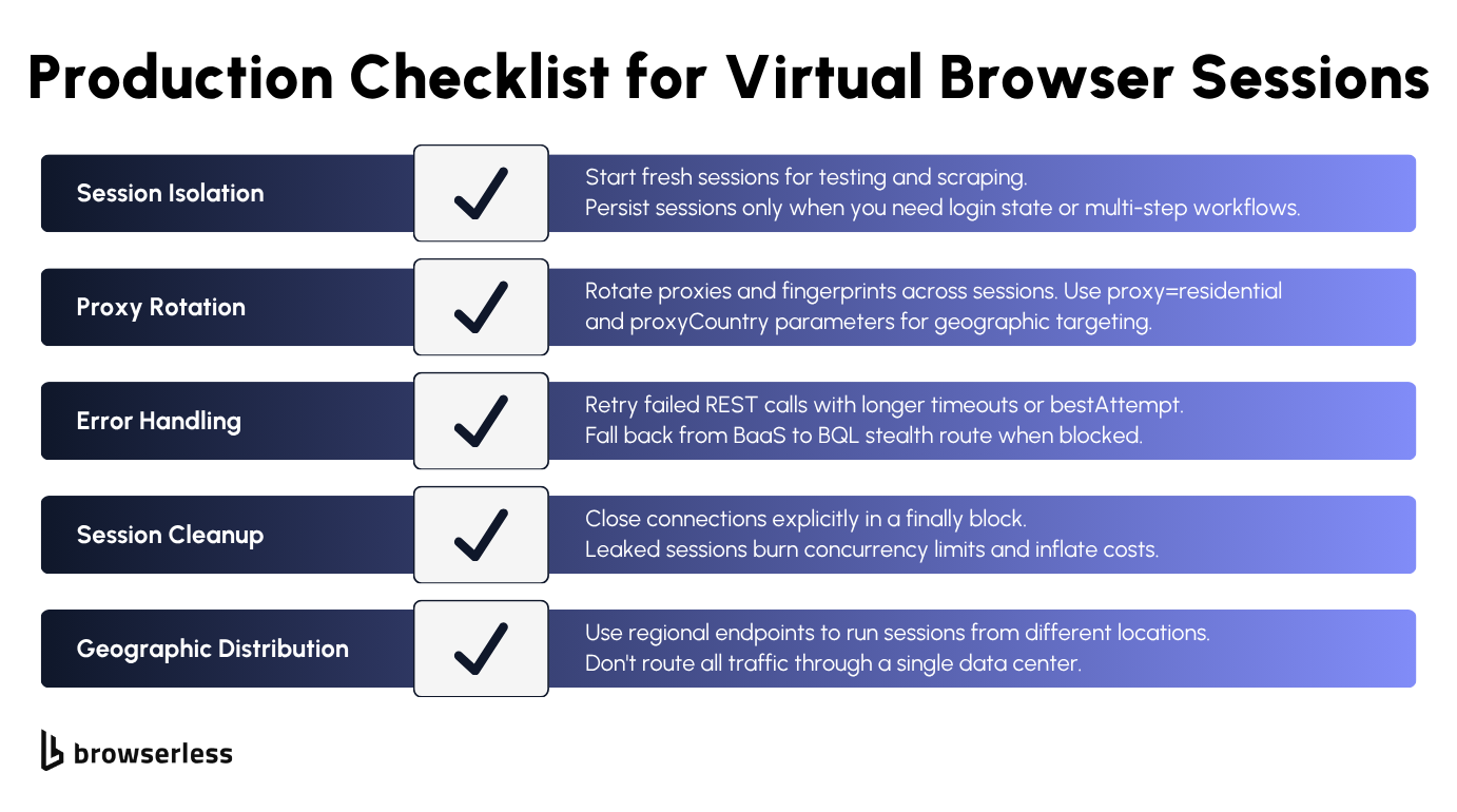 Checklist-style diagram showing best practices for virtual browser sessions: session timeouts, resource cleanup, proxy rotation, and error handling