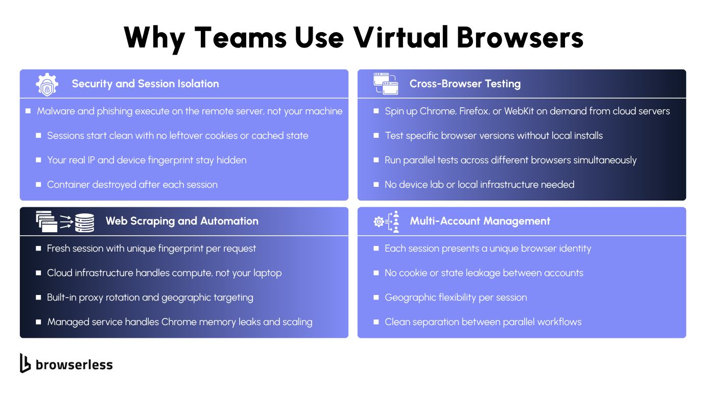 Four-quadrant diagram showing virtual browser use cases: security and isolation, cross-browser testing, web scraping and automation, and multi-account management