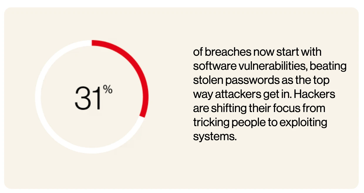 Verizon 2026 DBIR figure: a donut chart showing 31% of breaches now start with software vulnerabilities, beating stolen passwords as the top way attackers get in