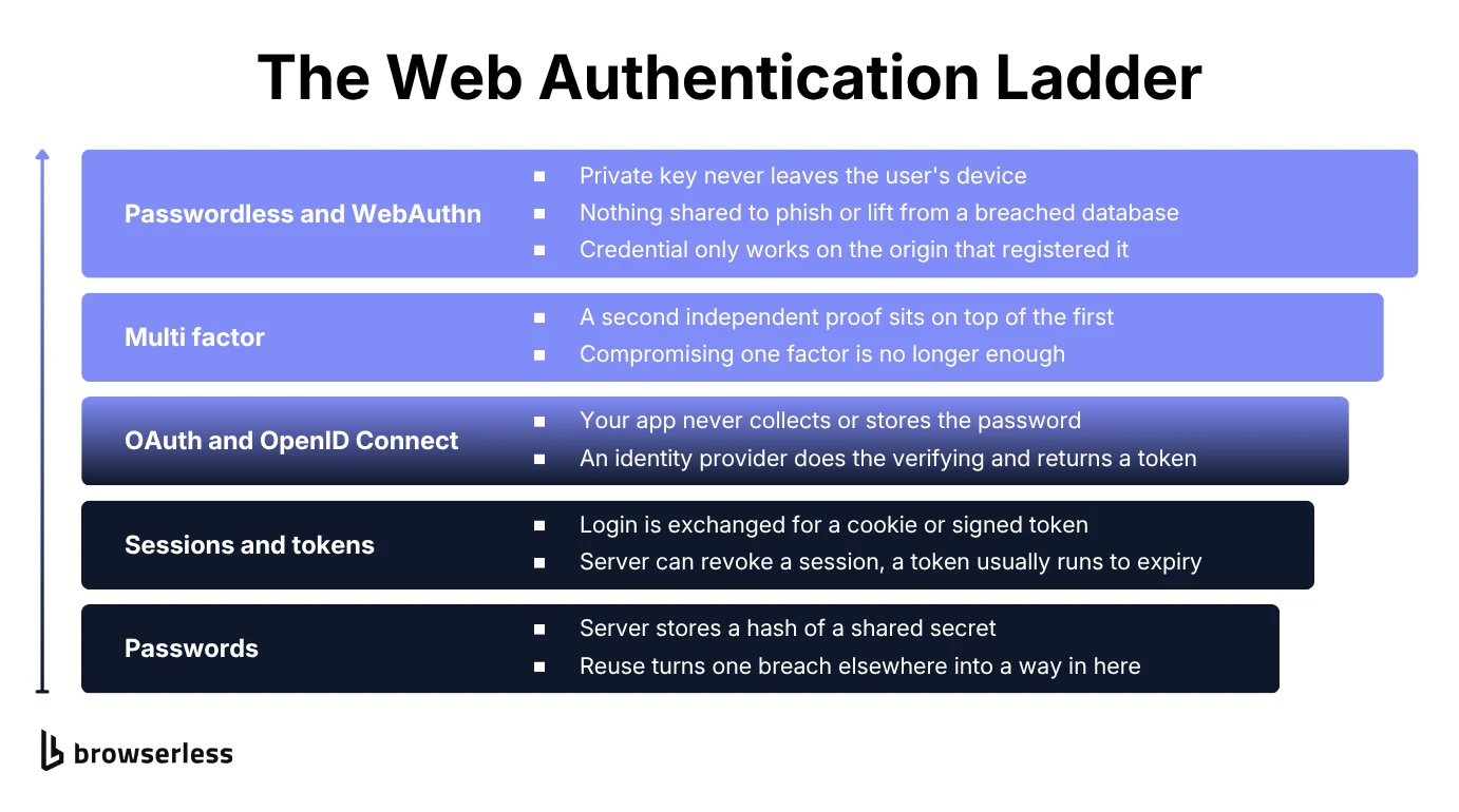 The web authentication ladder, from passwords through sessions and tokens, OAuth and OpenID Connect, and multi factor, up to passwordless and WebAuthn, with the trade-offs at each rung