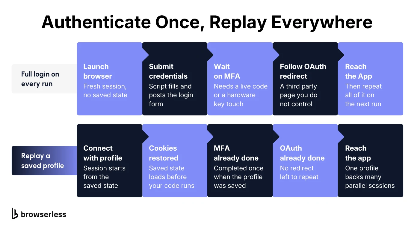 Full login on every run, launching a browser and repeating credentials, MFA, and the OAuth redirect, compared with replaying a saved profile where cookies are restored before your code runs