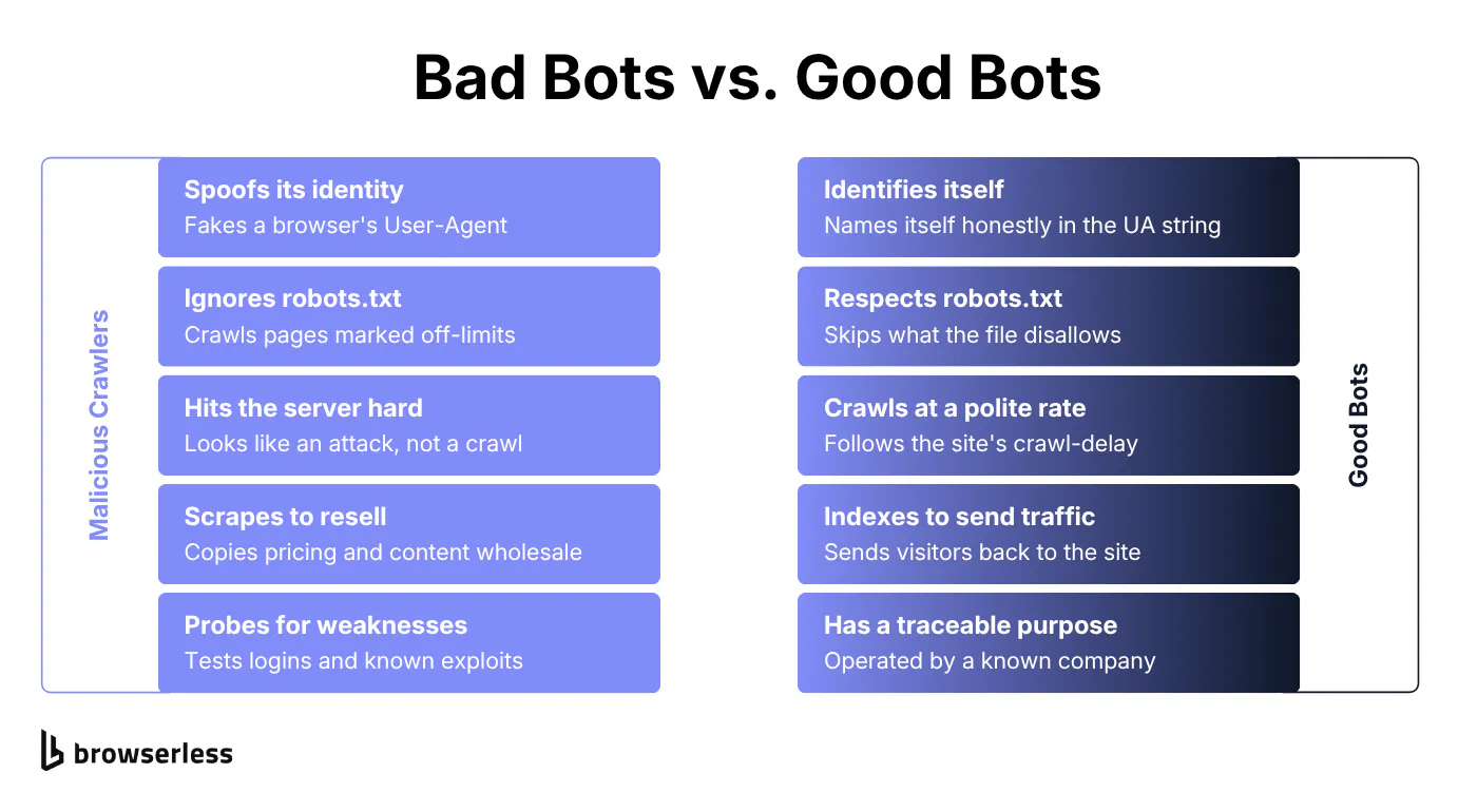 Malicious crawlers vs. good bots compared: spoofed identity, ignored robots.txt, and server-hammering traffic versus honest identification, respected robots.txt, and polite, traceable crawling