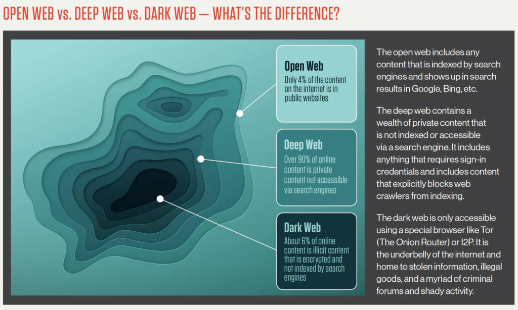Open web vs. deep web vs. dark web: the open web is about 4% of internet content, the deep web over 90%, and the dark web roughly 6% of online content